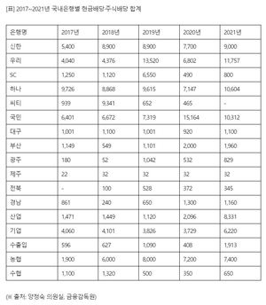 5대은행 작년 성과급만 1조3천억 &apos;돈 잔치&apos;…당국, 보수체계 근거 점검키로