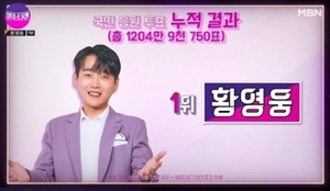 "TOP8로 변경" &apos;불타는 트롯맨&apos; 투표 순위, 1위 황영웅-2위 민수현