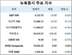 미국 뉴욕증시, 예상보다 강한 물가에 하락 출발…S&P 0.33%↓·나스닥 0.18%↓·다우존스 0.69%↓