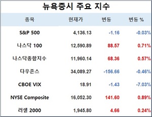 미국 뉴욕증시, 강한 물가 발표 속 혼조…S&P 0.03%↓·나스닥 0.57%↑·다우존스 0.46%↓, 테슬라 7.51%↑·애플 0.42%↓