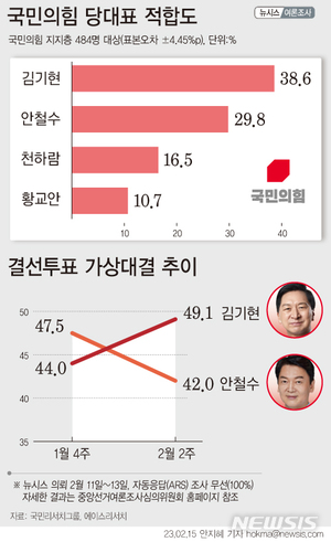 국민의힘 당대표 지지율…4자 김기현 38.6% 안철수 29.8% 결선 金 49.1% 安 42%