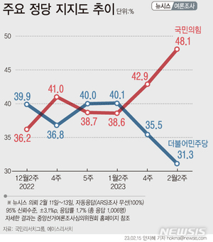 [정당 지지율] 국민의힘 48.1% 민주당 31.3%…이재명 대장동 의혹에 격차 커져