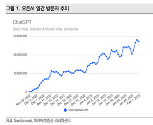 챗GTP 등 AI챗봇 열풍에…서학개미 마이크로소프트·구글 등 &apos;빅테크&apos;로 몰려