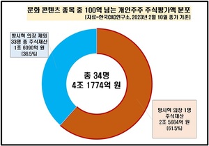 BTS 7인, 각자 100억 이상 주식 보유…방시혁 2.5조 &apos;넘사벽 1위&apos;