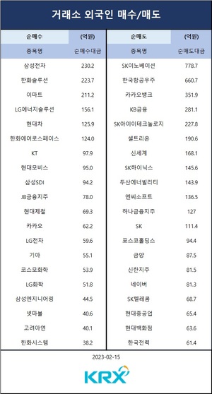 [증시] 코스피, 외인·기관 쌍끌이 매도 속 1.5% 하락…기관 순매도 상위 종목은 삼성전자·SK이노베이션·한화솔루션·네이버·셀트리온