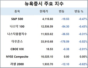 미국 뉴욕증시, 강한 소매판매에 하락 출발…S&P 0.47%↓·나스닥 0.31%↓·다우존스 0.52%↓