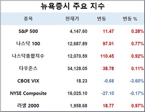 미국 뉴욕증시, 강한 소매판매에도 반등…S&P 0.28%↑·나스닥 0.92%↑·다우존스 0.11%↑, 테슬라 2.38%↑·애플 1.39%↑