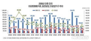 [부동산] "집값 바닥론 시기상조"...매매거래는 감소하고 미분양은 증가중