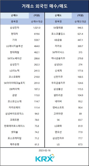 [증시] 코스피, 2% 가까이 상승 마감…기관 순매수 상위 종목은 삼성전자·LG화학·SK하이닉스·현대차·네이버