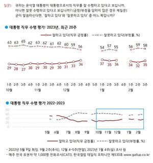 [국정운영 지지율] 윤석열 직무수행 &apos;긍정&apos; 35% &apos;부정&apos; 58%…이상민 탄핵 &apos;찬성&apos; 47% &apos;반대&apos; 38%(한국갤럽)