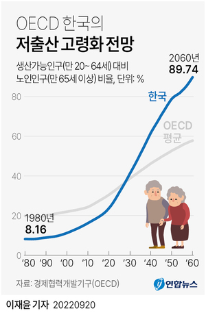 블룸버그, 한국 저출산 그늘 조명…한국의 사회적 자본 지표는 선진국 가운데 최하위