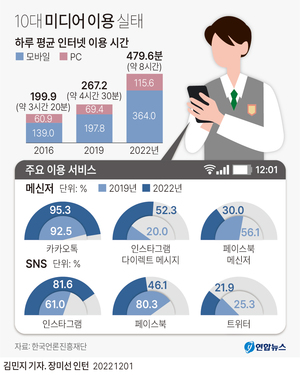 페이스북 국내이용자 월 1천만명 턱걸이…인스타그램·트위터는 성장세