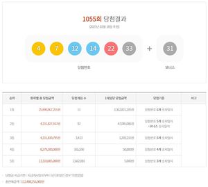 제1055회 로또당첨번호조회…1등 23억 6,281만원 11명 당첨