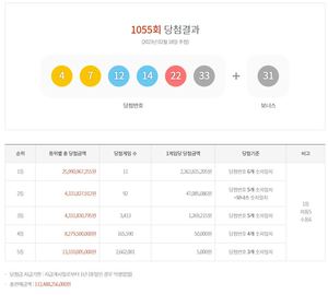 제1055회 로또당첨번호조회 1등 23억 6,281만원 11명, 2등 92명 당첨…당첨지역·판매점·최다추첨번호 통계