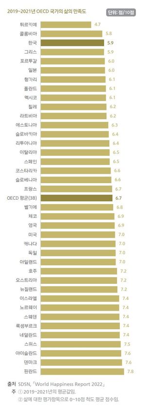 세계행복보고서 &apos;한국인 삶의 만족도&apos; 5.9점…OECD 38개국 중 36위, 전체 146개국 중 59위