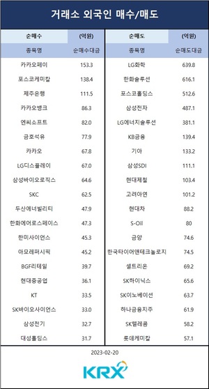 [증시] 코스피, 개인·기관 매수에 소폭 상승…외인 순매도 상위 종목은 LG화학·한화솔루션·포스코홀딩스·삼성전자·LG에너지솔루션