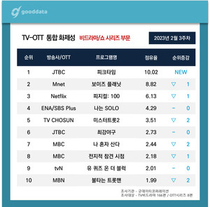 ‘피크타임’ TV-OTT 통합 화제성 1위…‘보이즈 플래닛’ ‘피지컬: 100’ 뒤이어