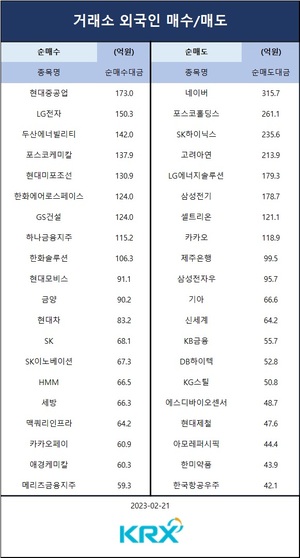 [증시] 코스피, 2,450대 강보합 마감…기관 순매도 상위 종목은 삼성전자·카카오·삼성SDI·셀트리온·SK하이닉스