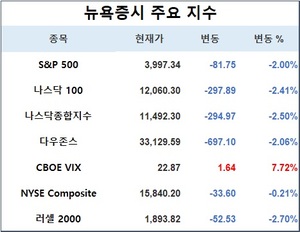 미국 뉴욕증시, FOMC 의사록 경계·실적에 하락…S&P 2.00%↓·나스닥 2.50%↓·다우존스 2.06%↓, 테슬라 5.25%↓·애플 2.66%↓