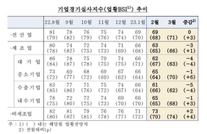 제조업 체감경기 2년 7개월 만에 최악…제조업 업황 BSI 63 기록