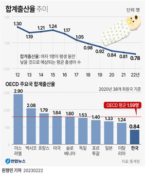 작년 합계출산율 &apos;역대 최저&apos; 0.78명…OECD 꼴찌, 평균의 절반 못 미쳐