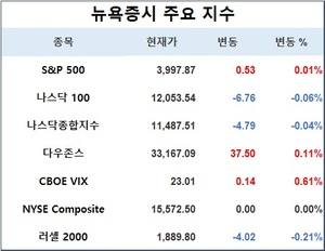 미국 뉴욕증시, FOMC 의사록 대기하며 하락 출발…S&P 0.01%↑·나스닥 0.04%↓·다우존스 0.11%↑