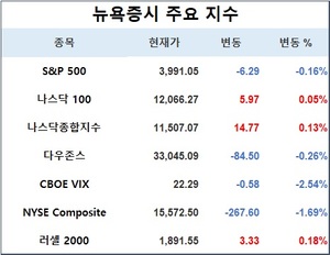 미국 뉴욕증시, FOMC 의사록에 혼조…S&P 0.16%↓·나스닥 0.13%↑·다우존스 0.26%↓, 테슬라 1.77%↑·애플 0.29%↑