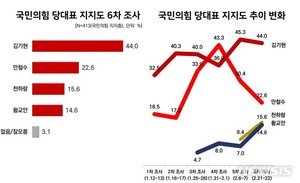 [국민의힘 당대표 후보 지지율] 김기현 44% 안철수 22.6% 천하람 15.6%(리얼미터)