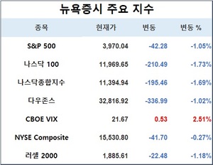 미국 뉴욕증시, 연준 선호 물가 강세에 하락…S&P 1.05%↓·나스닥 1.69%↓·다우존스 1.02%↓, 테슬라 2.57%↓·애플 1.80%↓