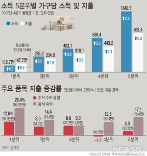 취약계층 소득 6.6% 오르고 지출은 9.1% 증가해 고물가에 허덕…정부는 공공요금 속도 조절만?