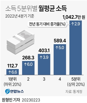 5가구 중 1가구는 월소득 200만원 미만, 100만원 미만도 8.5%