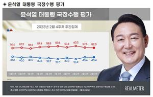 [국정운영 지지율] 윤석열 &apos;긍정&apos; 40.4% &apos;부정&apos; 57%…민주당 43.9%-국민의힘 42.2% 재역전(리얼미터)