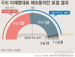 민주당, 이재명 대표 체포동의안 부결됐지만, &apos;무더기 이탈표&apos;…단순 계산으로도 37명 이탈