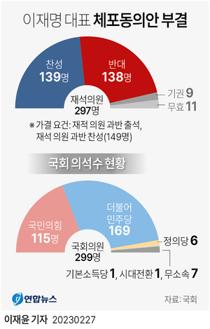 이재명 체포동의안 &apos;최소 31표 배반&apos;…이재명은 살렸지만, 민주당은 격랑속으로