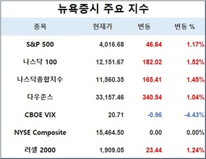 미국 뉴욕증시, 내구재수주 감소·반발 매수로 상승 출발…S&P 1.17%↑·나스닥 1.45%↑·다우존스 1.04%↑