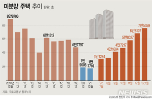 &apos;집값↓·금리↑&apos; 미분양 7만5천가구 넘어…10년2개월만에 최대