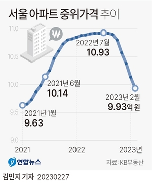 서울 아파트 중위가격 9억9천…2년전 수준으로 회귀