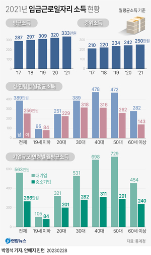 대기업·중소기업 근로소득 격차 2.1배, 남녀 격차 1.5배