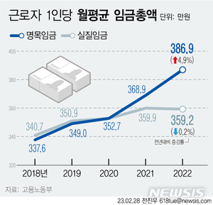 작년 실질임금 사상 첫 &apos;감소&apos;…중소기업 타격 집중