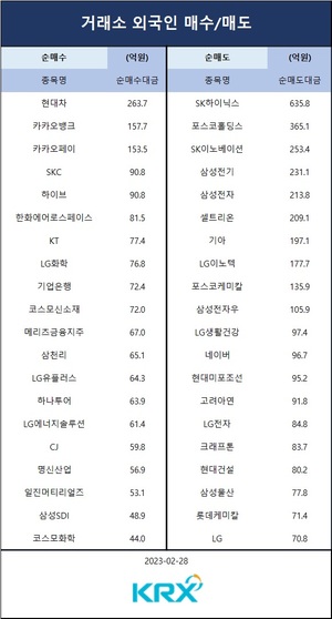 [증시] 미국 주가 상승 영향으로 소폭 반등…기관 순매수 상위 종목은 삼성전자·LG에너지솔루션·SK하이닉스·LG화학·삼성SDI