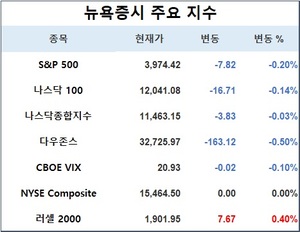 미국 뉴욕증시, 2월 마지막 거래일에 혼조세로 출발…S&P 0.20%↓·나스닥 0.03%↓·다우존스 0.50%↓