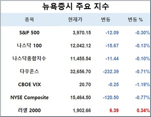 미국 뉴욕증시, 2월 마지막 거래일 하락…S&P 0.30%↓·나스닥 0.10%↓·다우존스 0.71%↓, 테슬라 0.92%↓·애플 0.34%↓