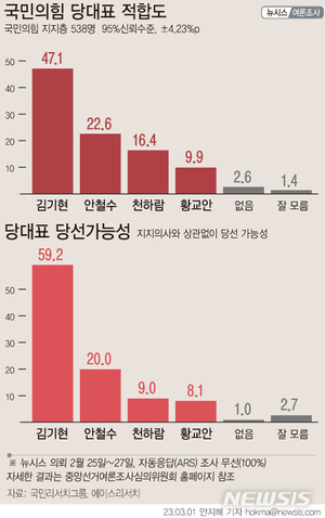 [국민의힘 당대표 후보 지지율] 김기현 47.1% 안철수 22.6% 천하람 16.4%