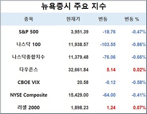 미국 뉴욕증시, 지표 부진·금리 급등에 혼조…S&P 0.47%↓·나스닥 0.66%↓·다우존스 0.02%↑, 테슬라 1.43%↓·애플 1.42%↓