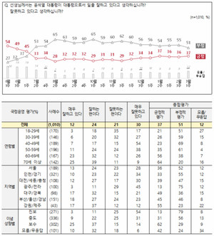 [국정운영 지지율] 윤석열 대통령 &apos;긍정&apos; 37% &apos;부정&apos; 51%…‘국민의힘’ 39%, ‘더불어민주당’ 27%(전국지표조사)