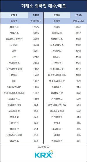 [증시] 코스피, 중국 경기개선 기대에 0.6% 오른 2,420대 마감…외인 순매수 상위 종목은 삼성전자·서울가스·LG에너지솔루션·삼성SDI·금양