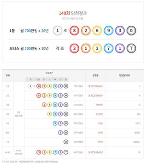 연금복권 720 148회 당첨결과확인, 1등 2명·2등 6명·보너스 10명…당첨 번호 통계