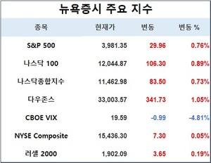 미국 뉴욕증시, 국채금리 강세에도 상승…S&P 0.76%↑·나스닥 0.73%↑·다우존스 1.05%↑, 테슬라 5.85%↓·애플 0.41%↑