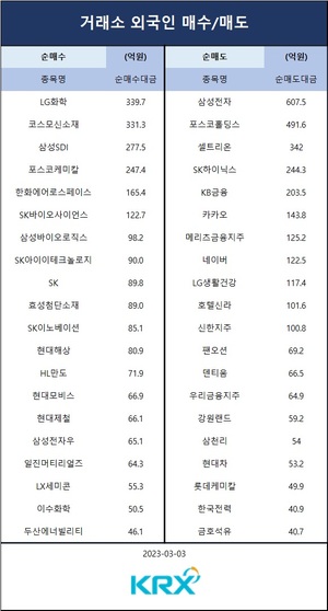 [증시] 코스피 강보합 마감, 코스닥 800선 돌파…외인 순매도 상위 종목은 삼성전자·포스코홀딩스·셀트리온·SK하이닉스·KB금융