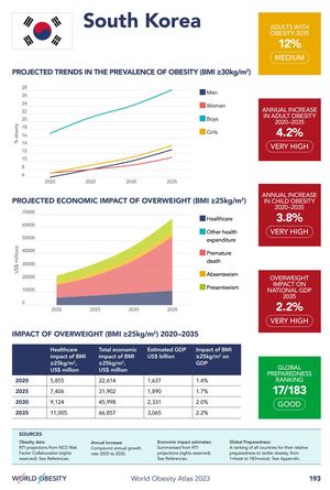 세계 인구 과반, 10여년 뒤 과체중 또는 비만…경제적 손실 연간 5천600조원